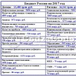 Analysis of income and expenses of the budget of the Russian Federation Parameters of budgets of the budget system of the Russian Federation