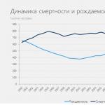 В россии почти втрое выросла смертность От чего умирают россияне статистика