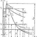 Використання в інженерних розрахунках TS-, Pv- та hs-діаграм стану водяної пари
