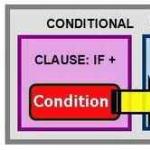 Conditional sentences of the second type in English